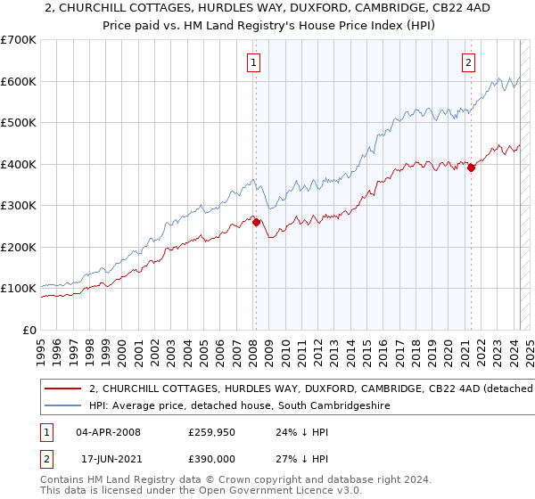 2, CHURCHILL COTTAGES, HURDLES WAY, DUXFORD, CAMBRIDGE, CB22 4AD: Price paid vs HM Land Registry's House Price Index