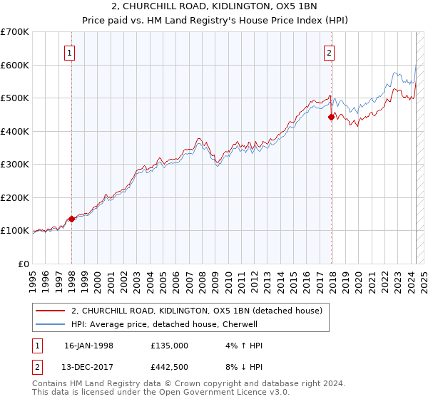 2, CHURCHILL ROAD, KIDLINGTON, OX5 1BN: Price paid vs HM Land Registry's House Price Index