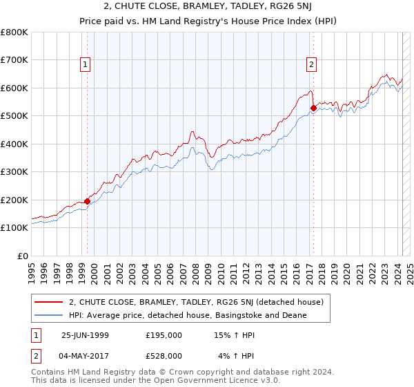 2, CHUTE CLOSE, BRAMLEY, TADLEY, RG26 5NJ: Price paid vs HM Land Registry's House Price Index