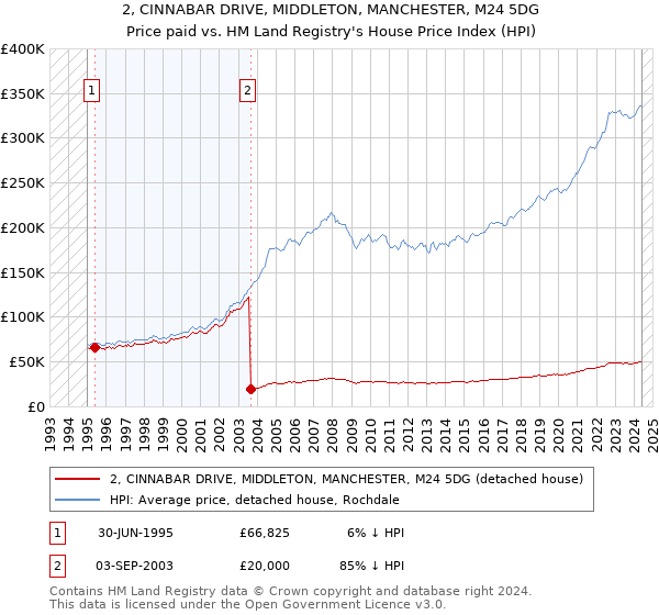 2, CINNABAR DRIVE, MIDDLETON, MANCHESTER, M24 5DG: Price paid vs HM Land Registry's House Price Index