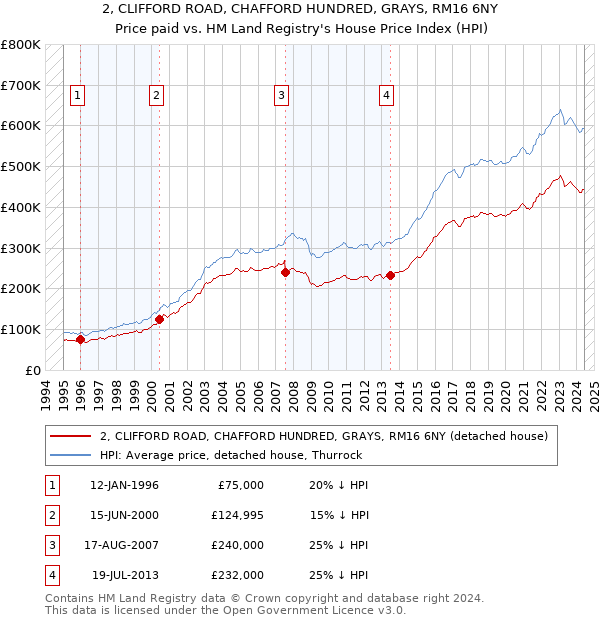 2, CLIFFORD ROAD, CHAFFORD HUNDRED, GRAYS, RM16 6NY: Price paid vs HM Land Registry's House Price Index