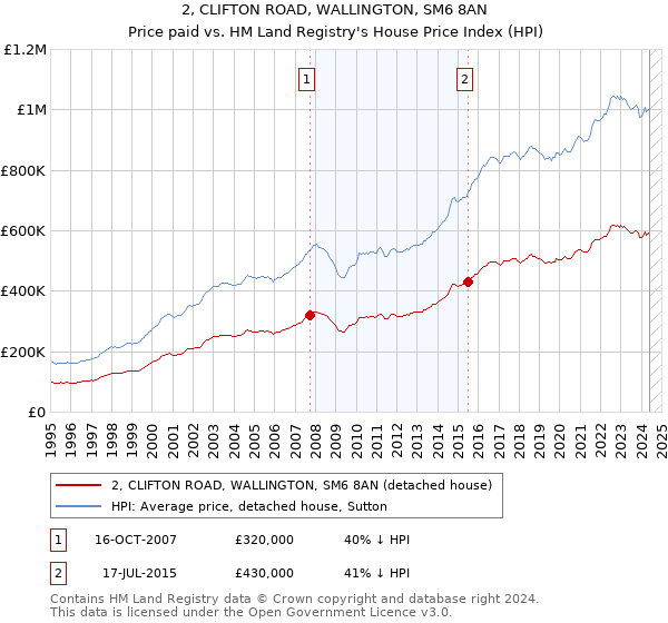 2, CLIFTON ROAD, WALLINGTON, SM6 8AN: Price paid vs HM Land Registry's House Price Index