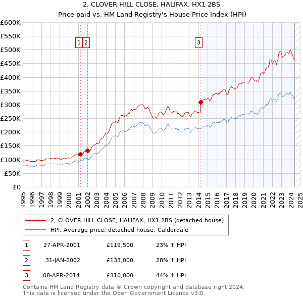 2, CLOVER HILL CLOSE, HALIFAX, HX1 2BS: Price paid vs HM Land Registry's House Price Index