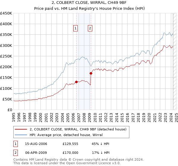 2, COLBERT CLOSE, WIRRAL, CH49 9BF: Price paid vs HM Land Registry's House Price Index