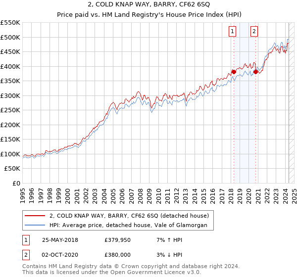 2, COLD KNAP WAY, BARRY, CF62 6SQ: Price paid vs HM Land Registry's House Price Index