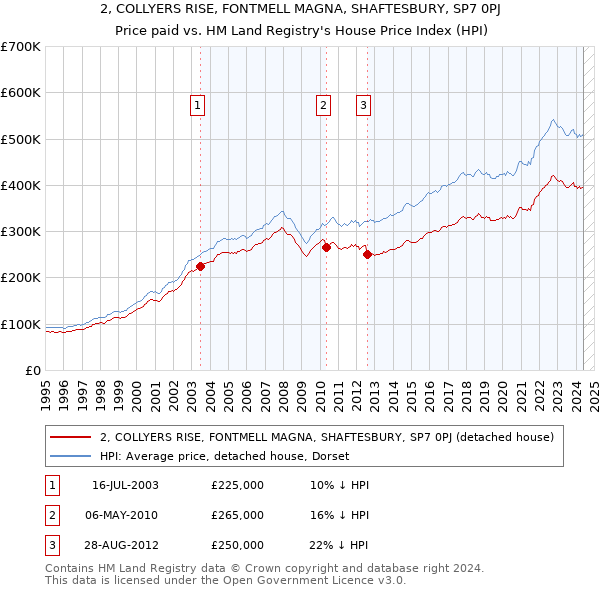 2, COLLYERS RISE, FONTMELL MAGNA, SHAFTESBURY, SP7 0PJ: Price paid vs HM Land Registry's House Price Index