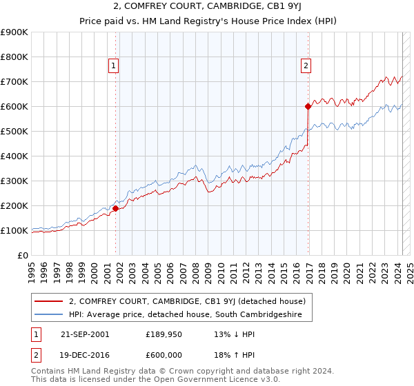 2, COMFREY COURT, CAMBRIDGE, CB1 9YJ: Price paid vs HM Land Registry's House Price Index