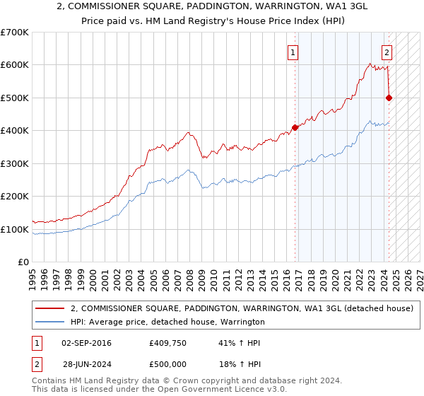 2, COMMISSIONER SQUARE, PADDINGTON, WARRINGTON, WA1 3GL: Price paid vs HM Land Registry's House Price Index