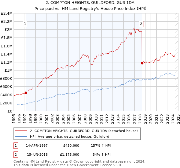 2, COMPTON HEIGHTS, GUILDFORD, GU3 1DA: Price paid vs HM Land Registry's House Price Index