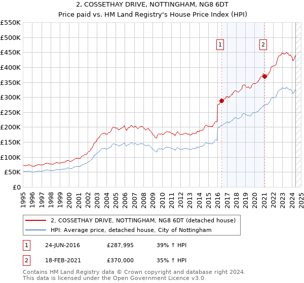 2, COSSETHAY DRIVE, NOTTINGHAM, NG8 6DT: Price paid vs HM Land Registry's House Price Index