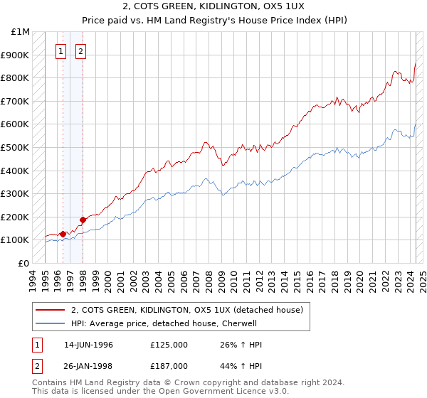 2, COTS GREEN, KIDLINGTON, OX5 1UX: Price paid vs HM Land Registry's House Price Index