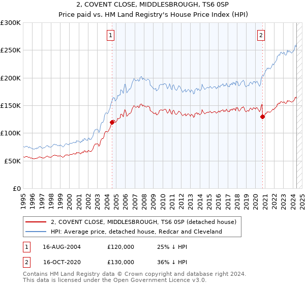 2, COVENT CLOSE, MIDDLESBROUGH, TS6 0SP: Price paid vs HM Land Registry's House Price Index