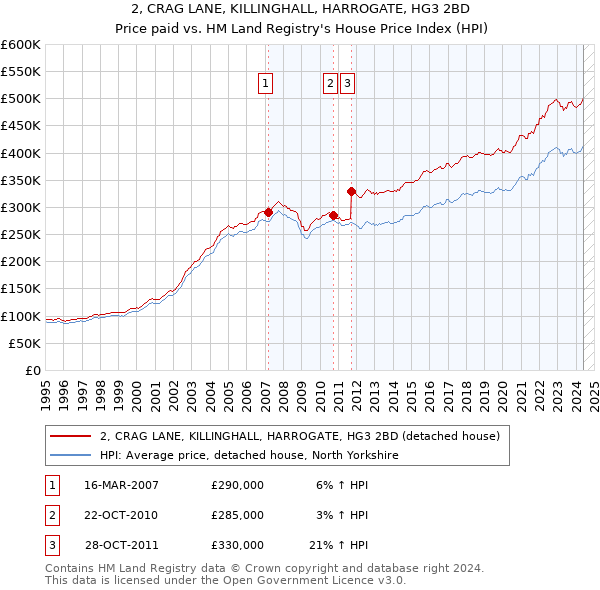 2, CRAG LANE, KILLINGHALL, HARROGATE, HG3 2BD: Price paid vs HM Land Registry's House Price Index