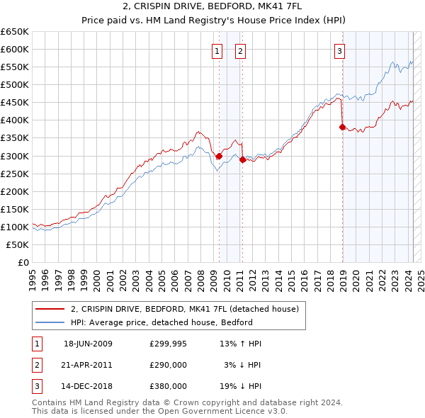 2, CRISPIN DRIVE, BEDFORD, MK41 7FL: Price paid vs HM Land Registry's House Price Index