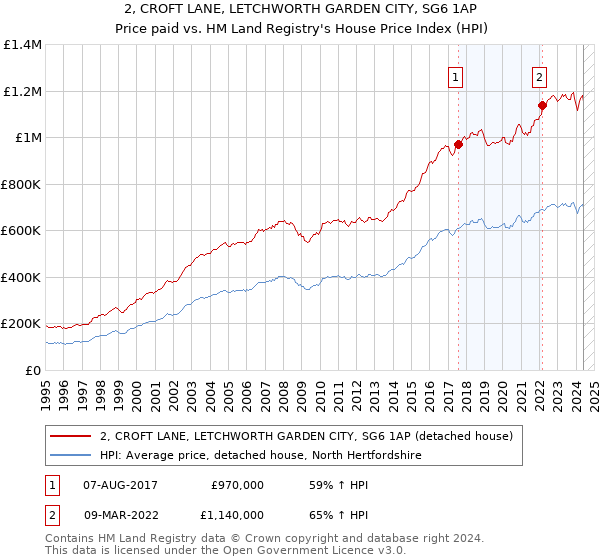 2, CROFT LANE, LETCHWORTH GARDEN CITY, SG6 1AP: Price paid vs HM Land Registry's House Price Index