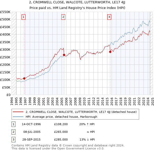 2, CROMWELL CLOSE, WALCOTE, LUTTERWORTH, LE17 4JJ: Price paid vs HM Land Registry's House Price Index