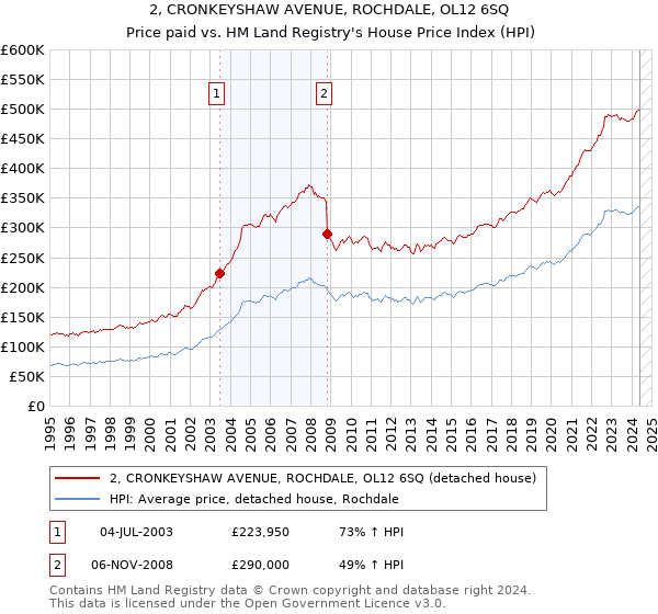 2, CRONKEYSHAW AVENUE, ROCHDALE, OL12 6SQ: Price paid vs HM Land Registry's House Price Index