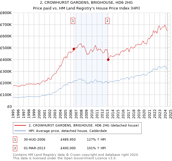 2, CROWHURST GARDENS, BRIGHOUSE, HD6 2HG: Price paid vs HM Land Registry's House Price Index