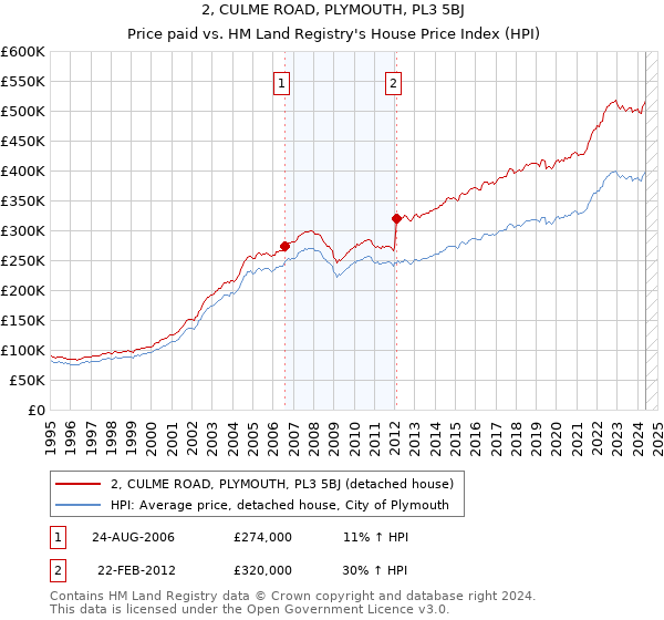 2, CULME ROAD, PLYMOUTH, PL3 5BJ: Price paid vs HM Land Registry's House Price Index