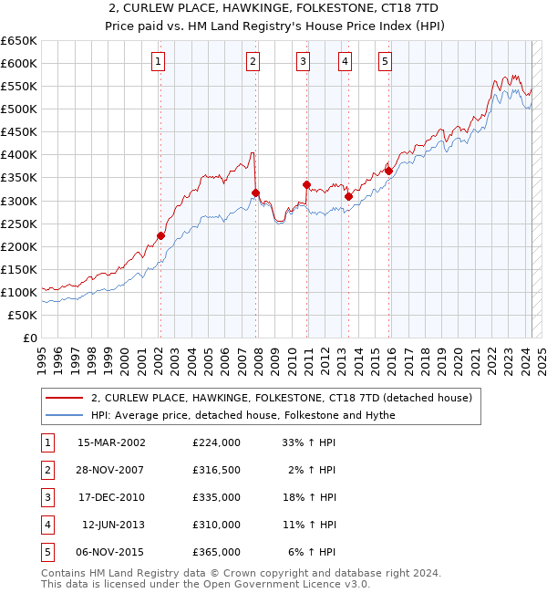 2, CURLEW PLACE, HAWKINGE, FOLKESTONE, CT18 7TD: Price paid vs HM Land Registry's House Price Index