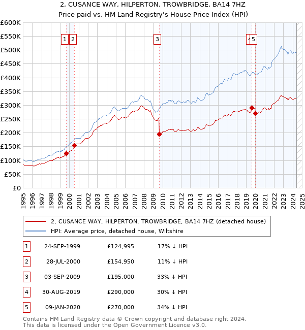 2, CUSANCE WAY, HILPERTON, TROWBRIDGE, BA14 7HZ: Price paid vs HM Land Registry's House Price Index