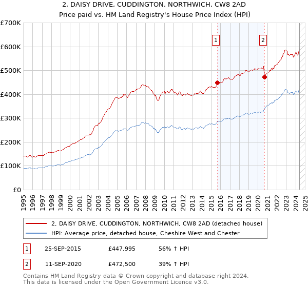 2, DAISY DRIVE, CUDDINGTON, NORTHWICH, CW8 2AD: Price paid vs HM Land Registry's House Price Index