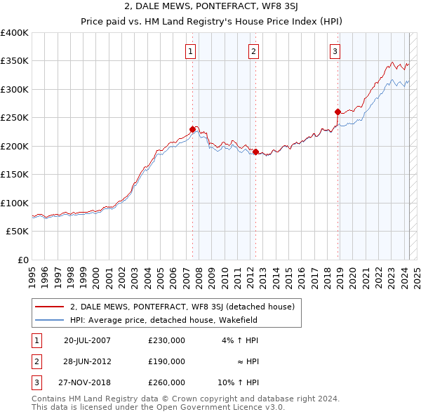 2, DALE MEWS, PONTEFRACT, WF8 3SJ: Price paid vs HM Land Registry's House Price Index