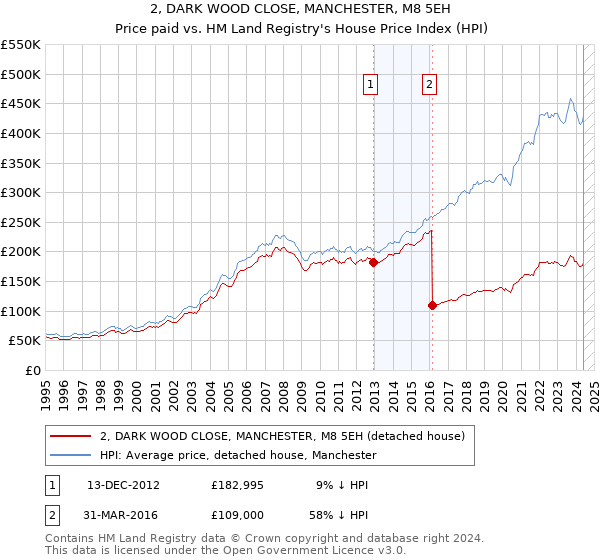 2, DARK WOOD CLOSE, MANCHESTER, M8 5EH: Price paid vs HM Land Registry's House Price Index