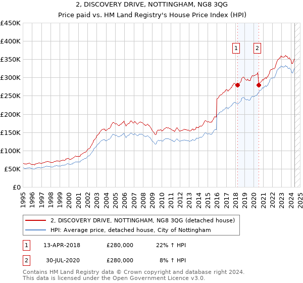 2, DISCOVERY DRIVE, NOTTINGHAM, NG8 3QG: Price paid vs HM Land Registry's House Price Index