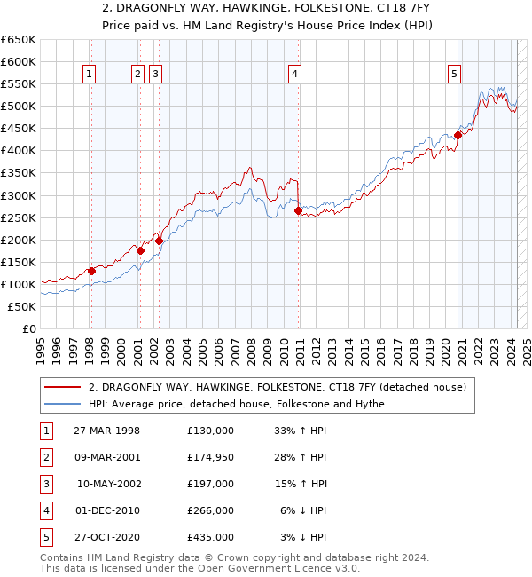 2, DRAGONFLY WAY, HAWKINGE, FOLKESTONE, CT18 7FY: Price paid vs HM Land Registry's House Price Index