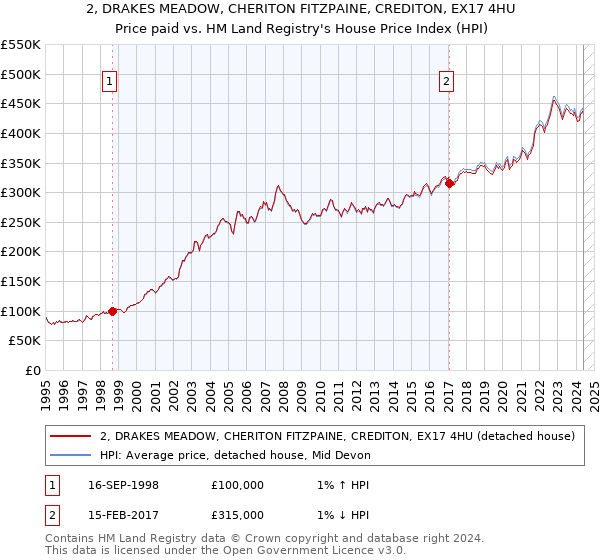 2, DRAKES MEADOW, CHERITON FITZPAINE, CREDITON, EX17 4HU: Price paid vs HM Land Registry's House Price Index