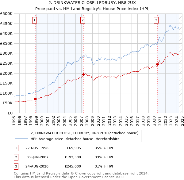 2, DRINKWATER CLOSE, LEDBURY, HR8 2UX: Price paid vs HM Land Registry's House Price Index