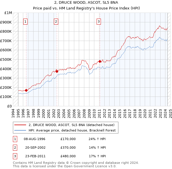 2, DRUCE WOOD, ASCOT, SL5 8NA: Price paid vs HM Land Registry's House Price Index