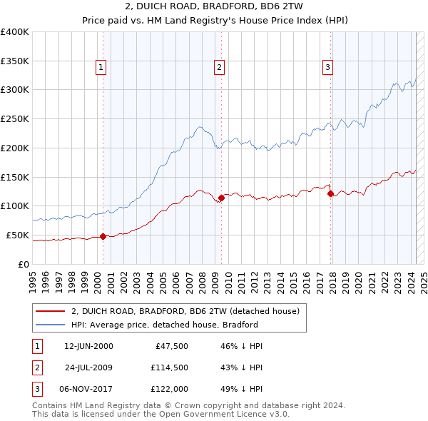 2, DUICH ROAD, BRADFORD, BD6 2TW: Price paid vs HM Land Registry's House Price Index