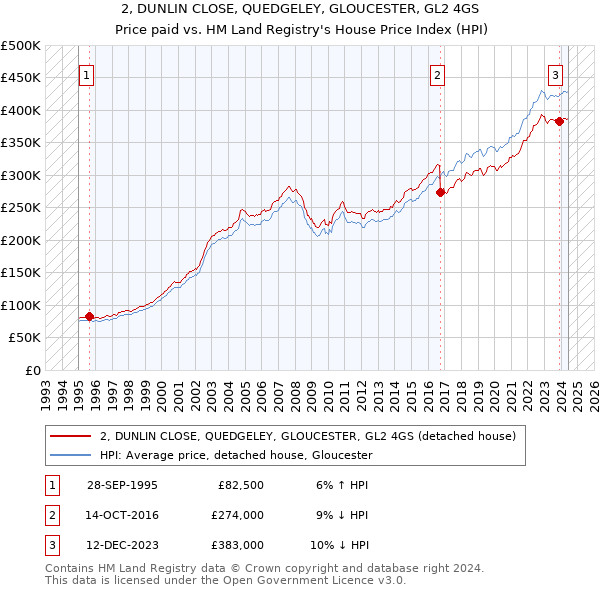 2, DUNLIN CLOSE, QUEDGELEY, GLOUCESTER, GL2 4GS: Price paid vs HM Land Registry's House Price Index