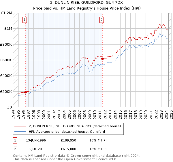 2, DUNLIN RISE, GUILDFORD, GU4 7DX: Price paid vs HM Land Registry's House Price Index