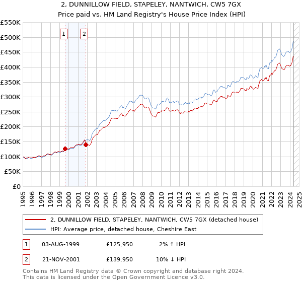 2, DUNNILLOW FIELD, STAPELEY, NANTWICH, CW5 7GX: Price paid vs HM Land Registry's House Price Index