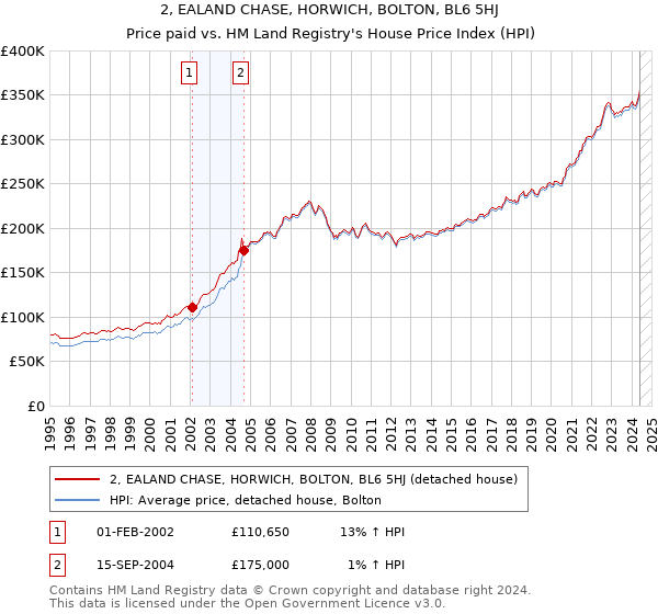 2, EALAND CHASE, HORWICH, BOLTON, BL6 5HJ: Price paid vs HM Land Registry's House Price Index