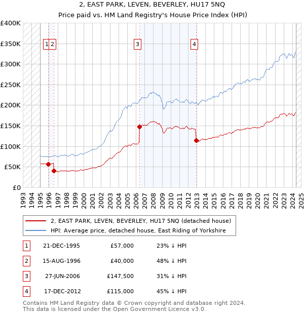 2, EAST PARK, LEVEN, BEVERLEY, HU17 5NQ: Price paid vs HM Land Registry's House Price Index