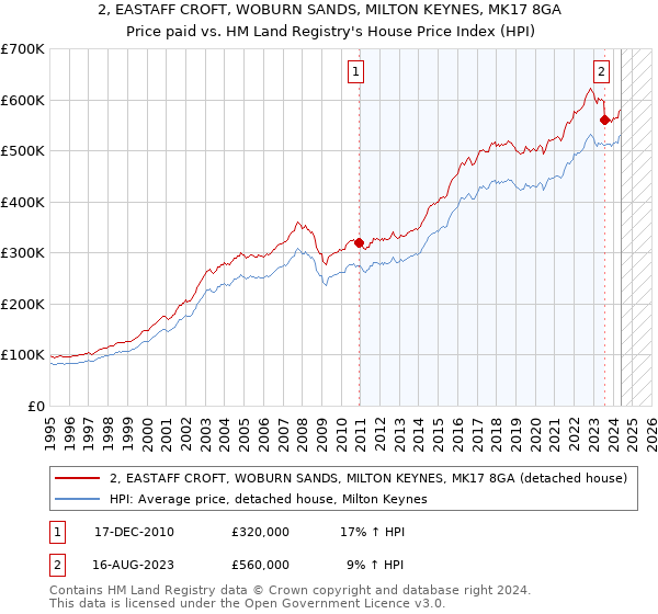 2, EASTAFF CROFT, WOBURN SANDS, MILTON KEYNES, MK17 8GA: Price paid vs HM Land Registry's House Price Index