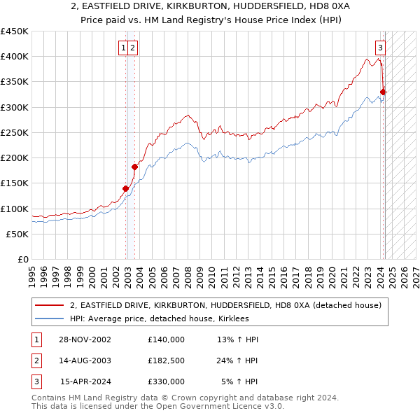 2, EASTFIELD DRIVE, KIRKBURTON, HUDDERSFIELD, HD8 0XA: Price paid vs HM Land Registry's House Price Index