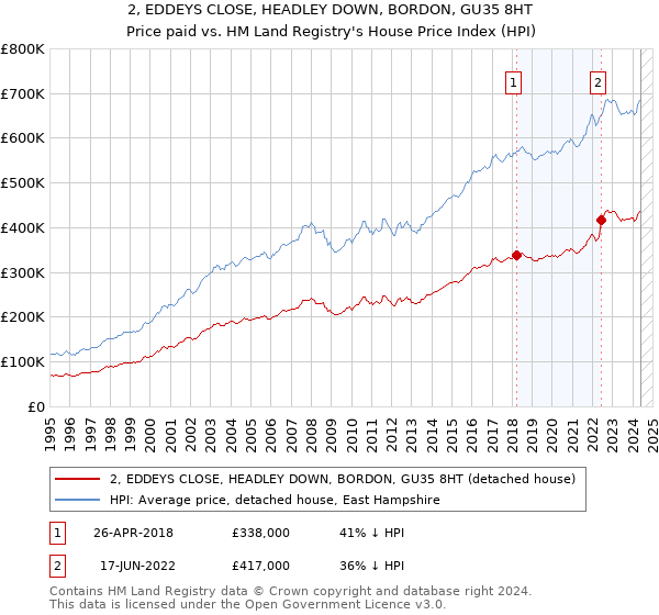 2, EDDEYS CLOSE, HEADLEY DOWN, BORDON, GU35 8HT: Price paid vs HM Land Registry's House Price Index