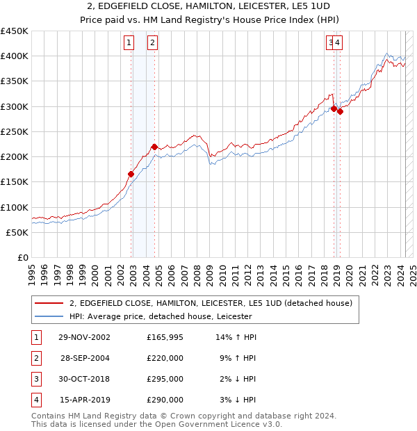 2, EDGEFIELD CLOSE, HAMILTON, LEICESTER, LE5 1UD: Price paid vs HM Land Registry's House Price Index