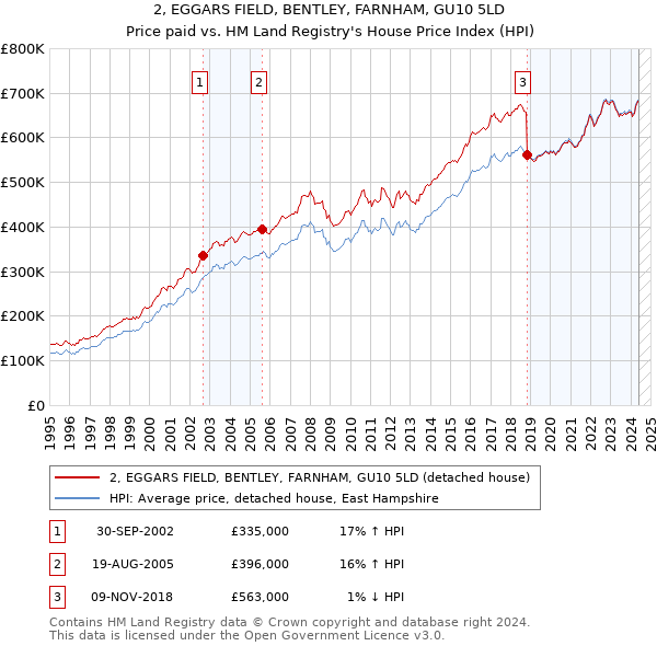 2, EGGARS FIELD, BENTLEY, FARNHAM, GU10 5LD: Price paid vs HM Land Registry's House Price Index