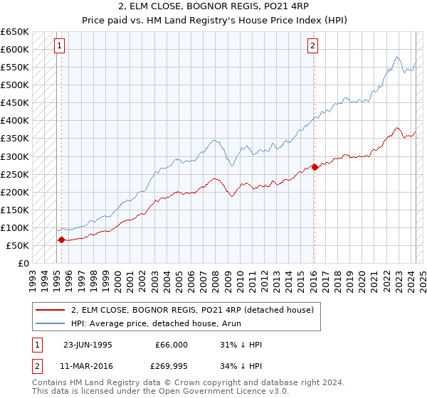 2, ELM CLOSE, BOGNOR REGIS, PO21 4RP: Price paid vs HM Land Registry's House Price Index