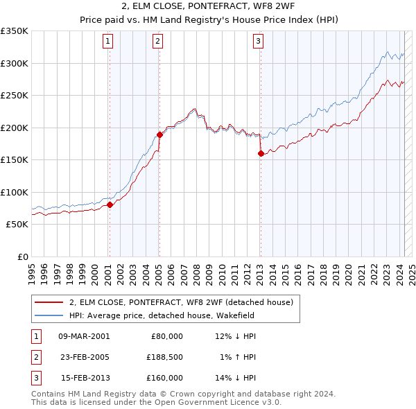 2, ELM CLOSE, PONTEFRACT, WF8 2WF: Price paid vs HM Land Registry's House Price Index