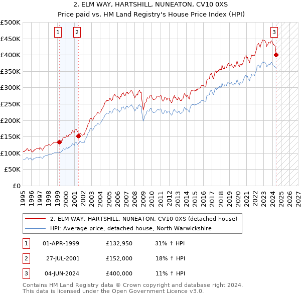 2, ELM WAY, HARTSHILL, NUNEATON, CV10 0XS: Price paid vs HM Land Registry's House Price Index