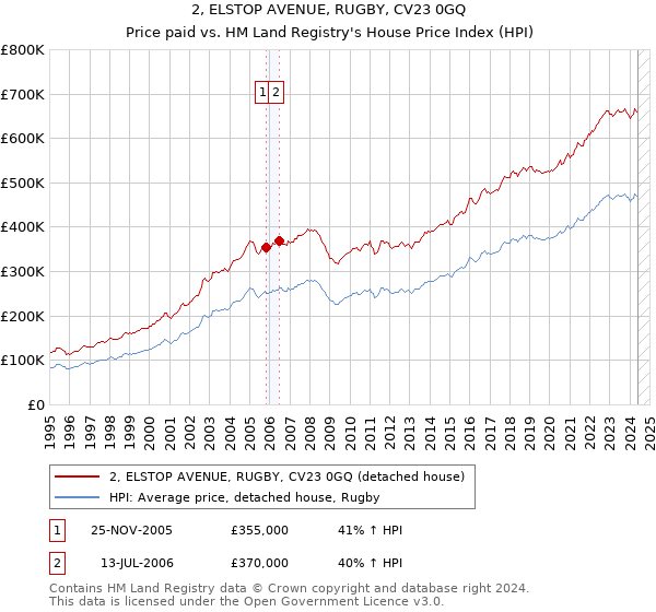 2, ELSTOP AVENUE, RUGBY, CV23 0GQ: Price paid vs HM Land Registry's House Price Index