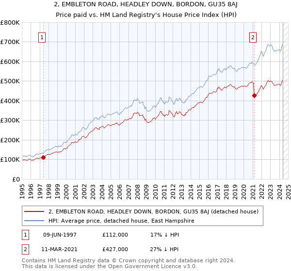 2, EMBLETON ROAD, HEADLEY DOWN, BORDON, GU35 8AJ: Price paid vs HM Land Registry's House Price Index