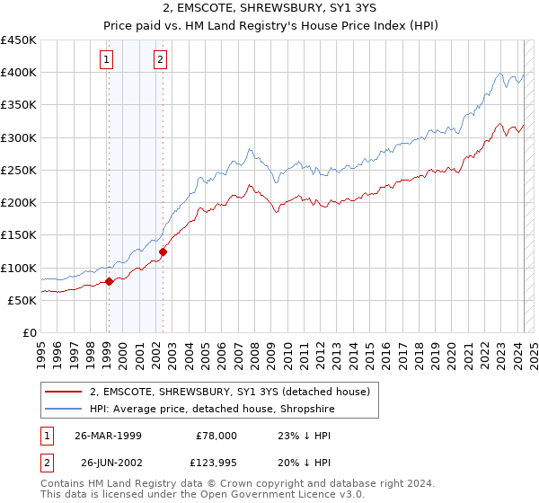 2, EMSCOTE, SHREWSBURY, SY1 3YS: Price paid vs HM Land Registry's House Price Index